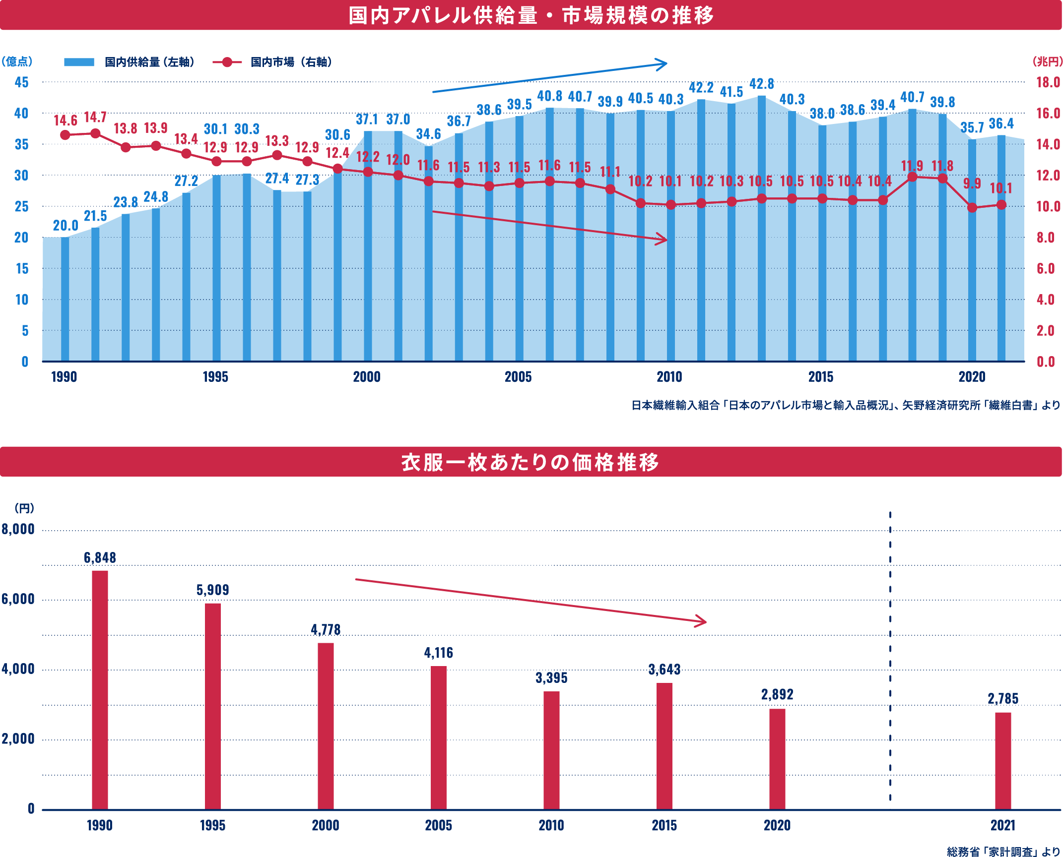 「国内アパレル供給量・市場規模・衣類の購入単価の推移」に関するデータ