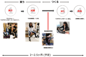 コオフク洋裁　受取までの流れ